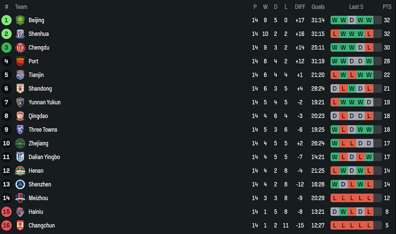 Nhận định, soi kèo Meizhou Hakka vs Beijing Guoan, 18h35 ngày 25/6: Giữ đỉnh bảng - Ảnh 4