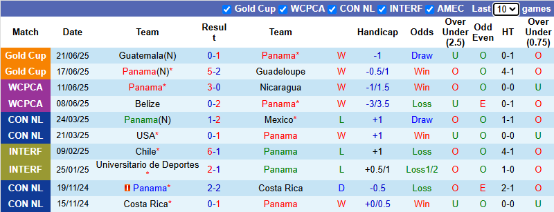 Nhận định, soi kèo Panama vs Jamaica, 6h00 ngày 25/6: Mất quyền tự quyết - Ảnh 2
