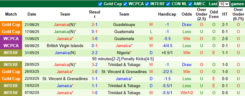 Nhận định, soi kèo Panama vs Jamaica, 6h00 ngày 25/6: Mất quyền tự quyết - Ảnh 3