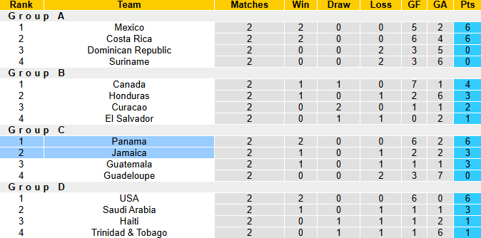 Nhận định, soi kèo Panama vs Jamaica, 6h00 ngày 25/6: Mất quyền tự quyết - Ảnh 5