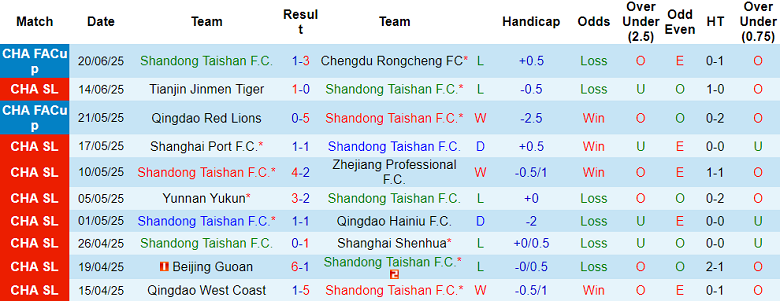 Nhận định, soi kèo Shandong Taishan vs Wuhan Three Towns, 18h35 ngày 25/6: Cửa trên ‘tạch’ - Ảnh 1