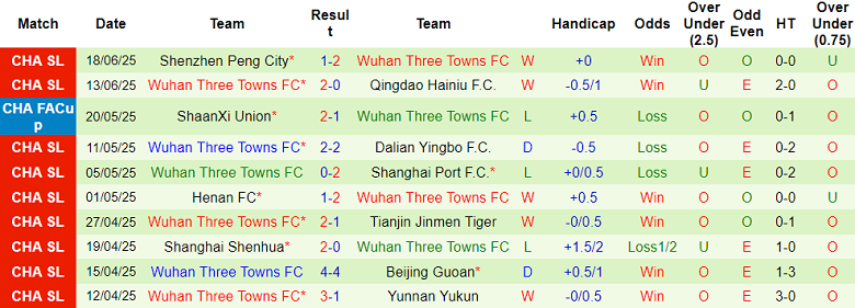 Nhận định, soi kèo Shandong Taishan vs Wuhan Three Towns, 18h35 ngày 25/6: Cửa trên ‘tạch’ - Ảnh 2