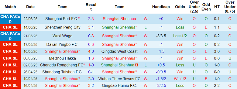Nhận định, soi kèo Shanghai Shenhua vs Tianjin, 18h00 ngày 25/6: Tìm lại nụ cười - Ảnh 1