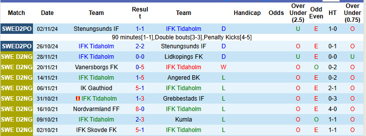 Nhận định, soi kèo Tidaholm vs Nassjo, 00h30 ngày 25/6: Điểm tựa sân nhà - Ảnh 1