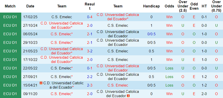 Nhận định, soi kèo Universidad Catolica vs Emelec, 07h00 ngày 26/6: Cửa dưới thất thế - Ảnh 3