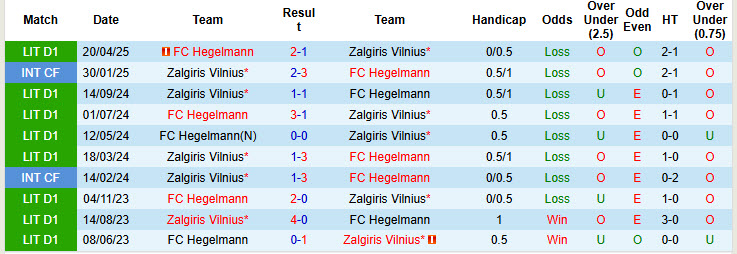 Nhận định, soi kèo Zalgiris Vilnius vs Hegelmann, 22h30 ngày 24/6: Áp sát ngôi đầu - Ảnh 4