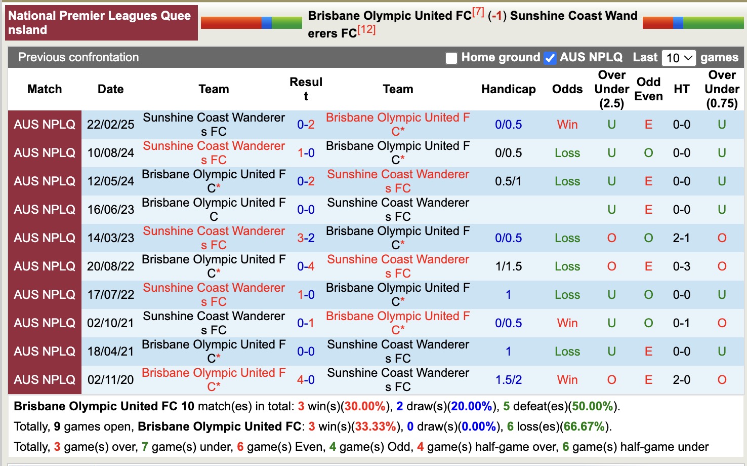 Nhận định, soi kèo Brisbane Olympic United FC vs Sunshine Coast Wanderers, 16h30 ngày 25/6: Trái đắng xa nhà - Ảnh 4