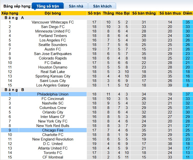 Nhận định, soi kèo Chicago Fire vs Philadelphia Union, 07h30 ngày 26/6: Chia điểm - Ảnh 1