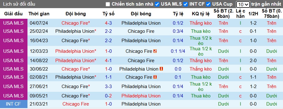 Nhận định, soi kèo Chicago Fire vs Philadelphia Union, 07h30 ngày 26/6: Chia điểm - Ảnh 2