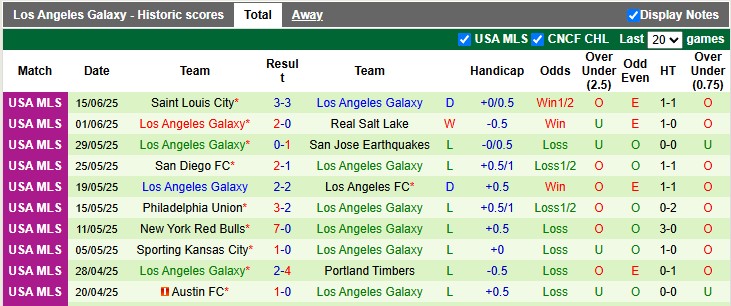 Nhận định, soi kèo Colorado Rapids vs L.A Galaxy, 8h30 ngày 26/6: Chủ nhà kém cỏi - Ảnh 2