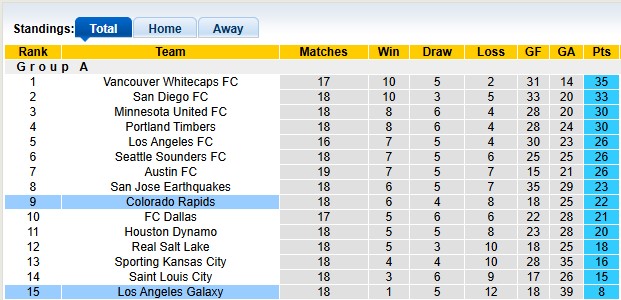 Nhận định, soi kèo Colorado Rapids vs L.A Galaxy, 8h30 ngày 26/6: Chủ nhà kém cỏi - Ảnh 4
