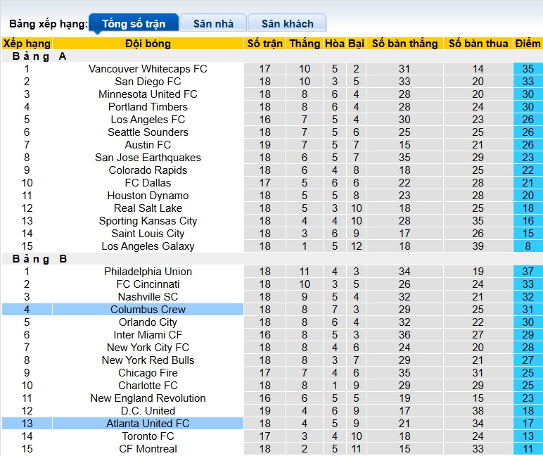 Nhận định, soi kèo Columbus Crew vs Atlanta United, 06h30 ngày 26/6: Ám ảnh xa nhà - Ảnh 1