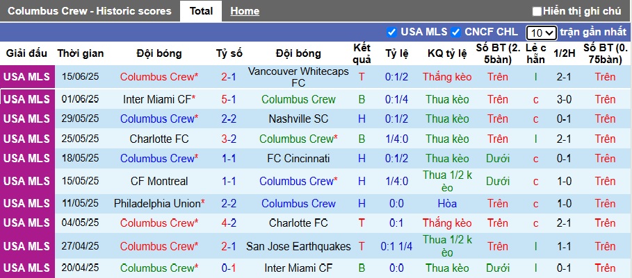 Nhận định, soi kèo Columbus Crew vs Atlanta United, 06h30 ngày 26/6: Ám ảnh xa nhà - Ảnh 4