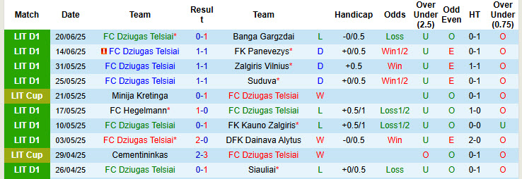 Nhận định, soi kèo Dziugas Telsiai vs Riteriai, 23h00 ngày 25/6: Xa nhà là thất vọng - Ảnh 2