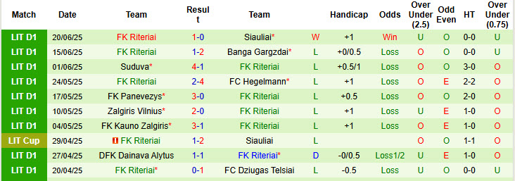 Nhận định, soi kèo Dziugas Telsiai vs Riteriai, 23h00 ngày 25/6: Xa nhà là thất vọng - Ảnh 3