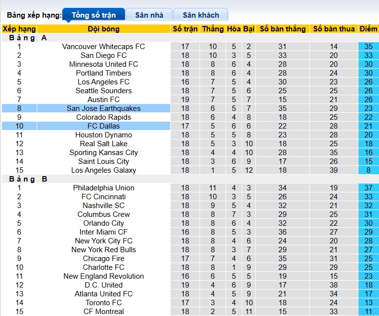 Nhận định, soi kèo FC Dallas vs San Jose, 07h30 ngày 26/6: Khó phân thắng bại - Ảnh 1