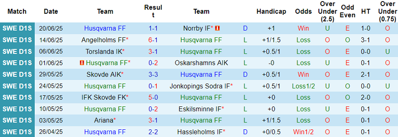 Nhận định, soi kèo Husqvarna vs Lunds, 00h00 ngày 27/6: Kết quả dễ đoán - Ảnh 1
