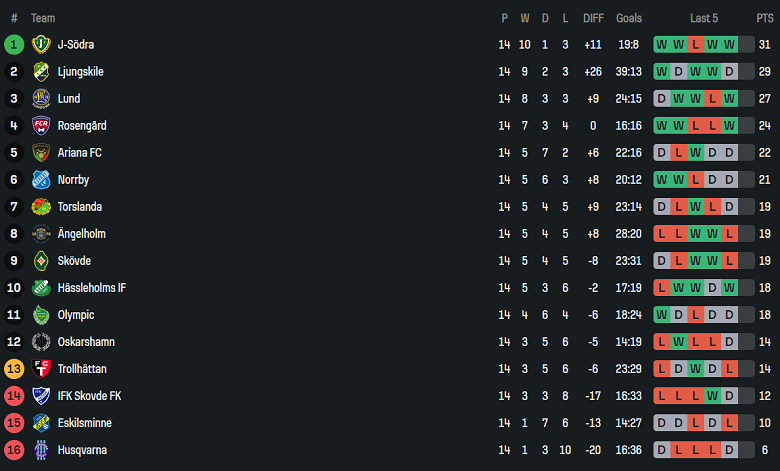 Nhận định, soi kèo Husqvarna vs Lunds, 00h00 ngày 27/6: Kết quả dễ đoán - Ảnh 4