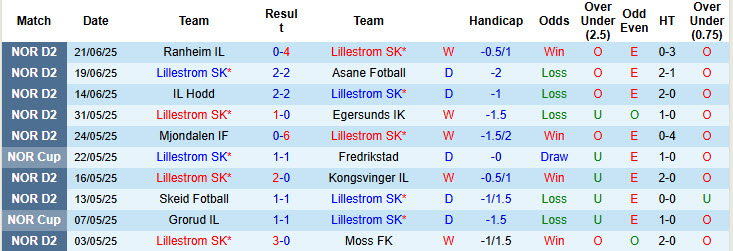 Nhận định, soi kèo Lillestrom vs KFUM-Kameratene Oslo, 23h00 ngày 25/6: Cơ hội chia đều - Ảnh 2
