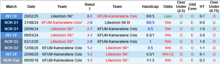 Nhận định, soi kèo Lillestrom vs KFUM-Kameratene Oslo, 23h00 ngày 25/6: Cơ hội chia đều - Ảnh 4