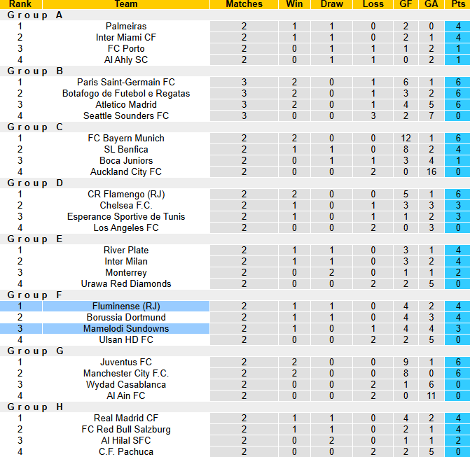 Nhận định, soi k&egrave;o Mamelodi Sundowns vs Fluminense, 2h00 ng&agrave;y 26/6: Quyền tự quyết - Ảnh 4