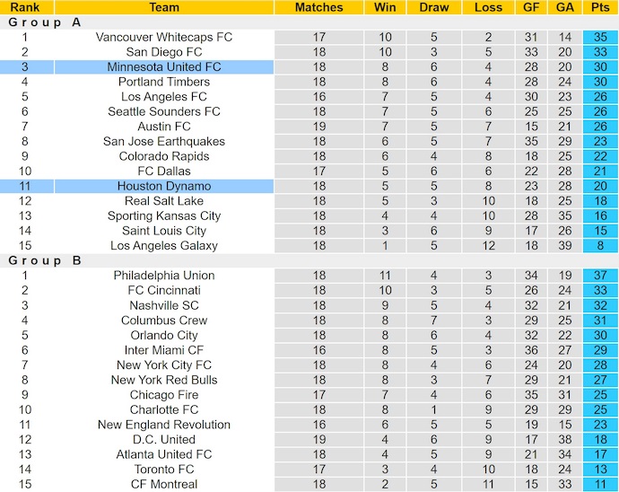Nhận định, soi kèo Minnesota United vs Houston Dynamo, 7h30 ngày 26/6: Điểm tựa sân nhà - Ảnh 5