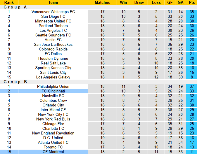 Nhận định, soi kèo Montreal vs Cincinnati, 6h30 ngày 26/6: Khách phập phù - Ảnh 5