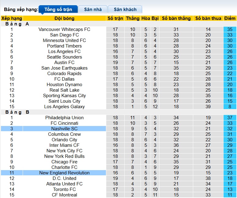 Nhận định, soi kèo New England vs Nashville, 06h30 ngày 26/6: Ca khúc khải hoàn - Ảnh 1