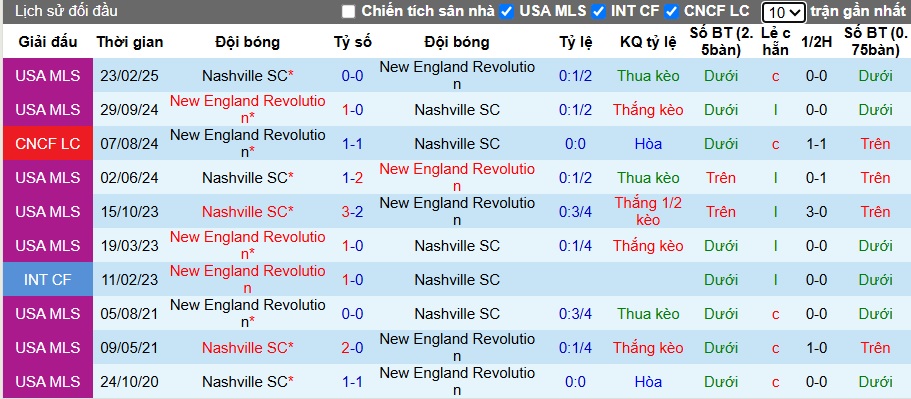 Nhận định, soi kèo New England vs Nashville, 06h30 ngày 26/6: Ca khúc khải hoàn - Ảnh 2