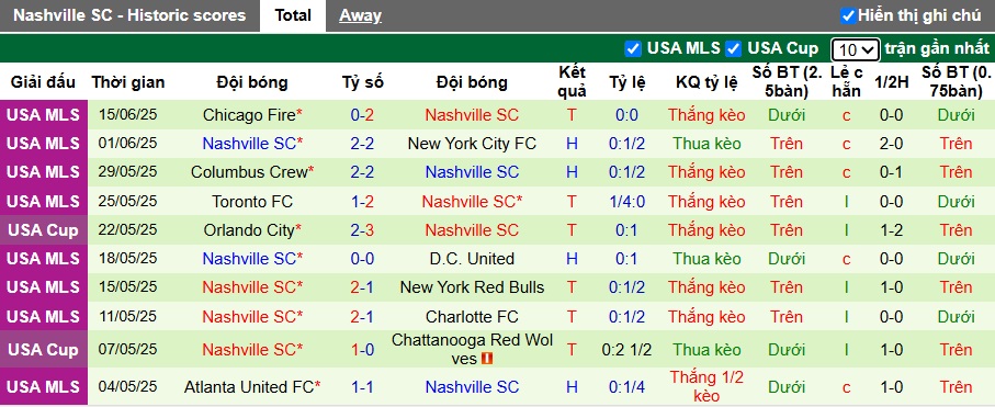 Nhận định, soi kèo New England vs Nashville, 06h30 ngày 26/6: Ca khúc khải hoàn - Ảnh 3