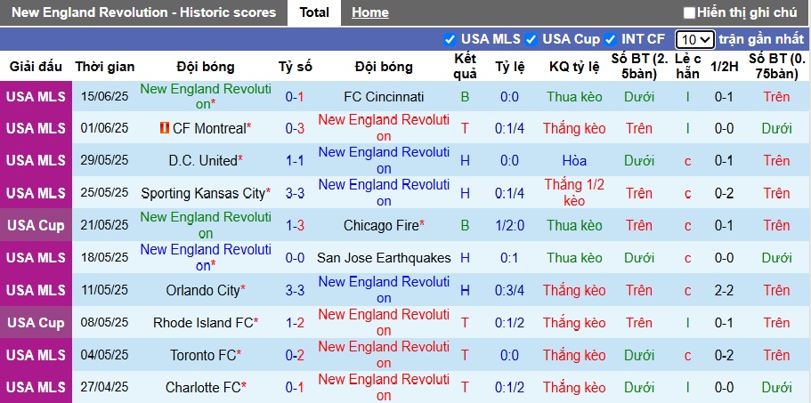 Nhận định, soi kèo New England vs Nashville, 06h30 ngày 26/6: Ca khúc khải hoàn - Ảnh 4