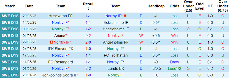 Nhận định, soi kèo Norrby vs Torslanda, 00h00 ngày 27/6: Khác biệt sân bãi - Ảnh 1