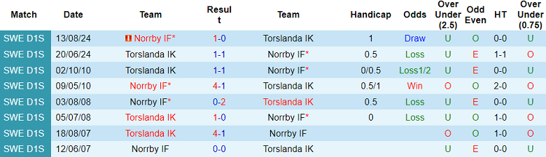Nhận định, soi kèo Norrby vs Torslanda, 00h00 ngày 27/6: Khác biệt sân bãi - Ảnh 3