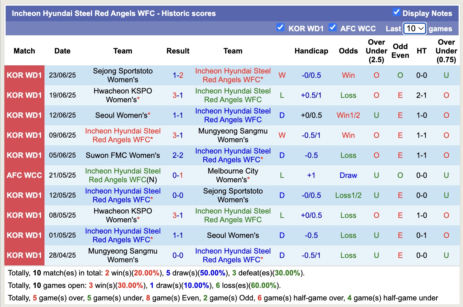 Nhận định, soi kèo Nữ Changnyeong vs Nữ Hyundai Steel Red Angels, 17h00 ngày 26/6: Lịch sử tiếp diễn - Ảnh 2