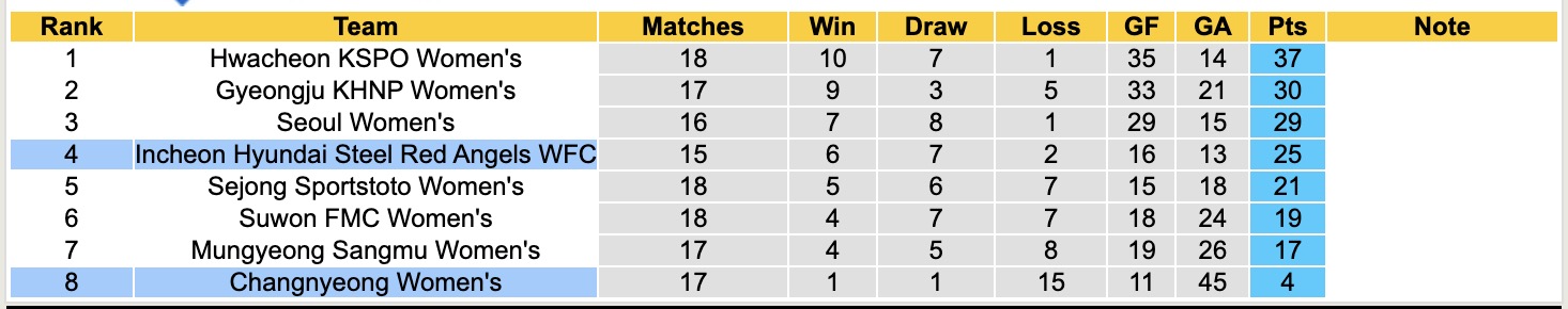 Nhận định, soi kèo Nữ Changnyeong vs Nữ Hyundai Steel Red Angels, 17h00 ngày 26/6: Lịch sử tiếp diễn - Ảnh 4