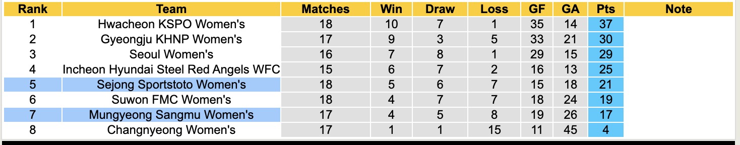 Nhận định, soi kèo Nữ Mungyeong Sangmu vs Nữ Sejong Sportstoto, 15h00 ngày 26/6: Những người khốn khổ - Ảnh 5
