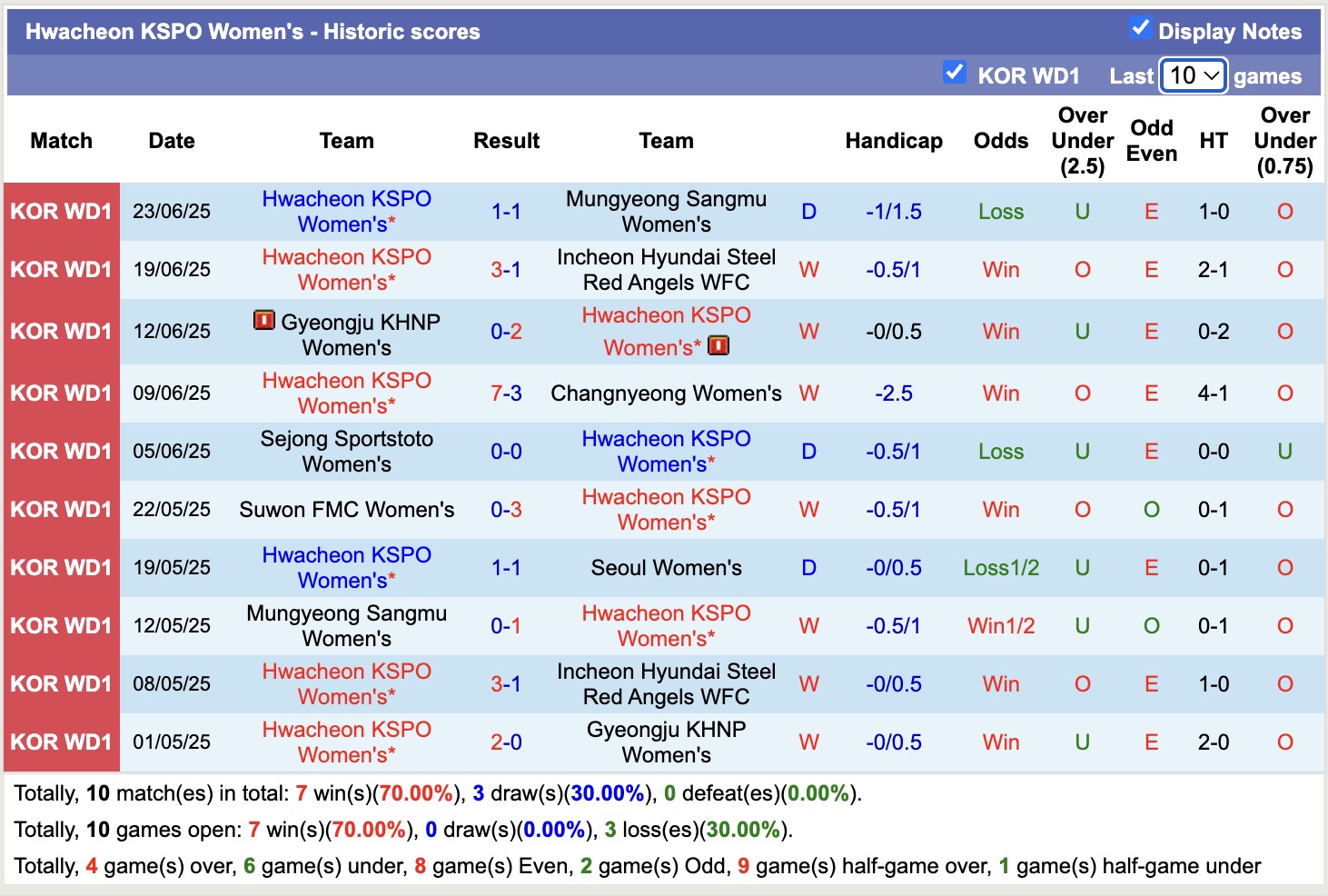 Nhận định, soi kèo Nữ Seoul vs Nữ Hwacheon KSPO, 17h00 ngày 26/6: Củng cố ngôi đầu bảng - Ảnh 3