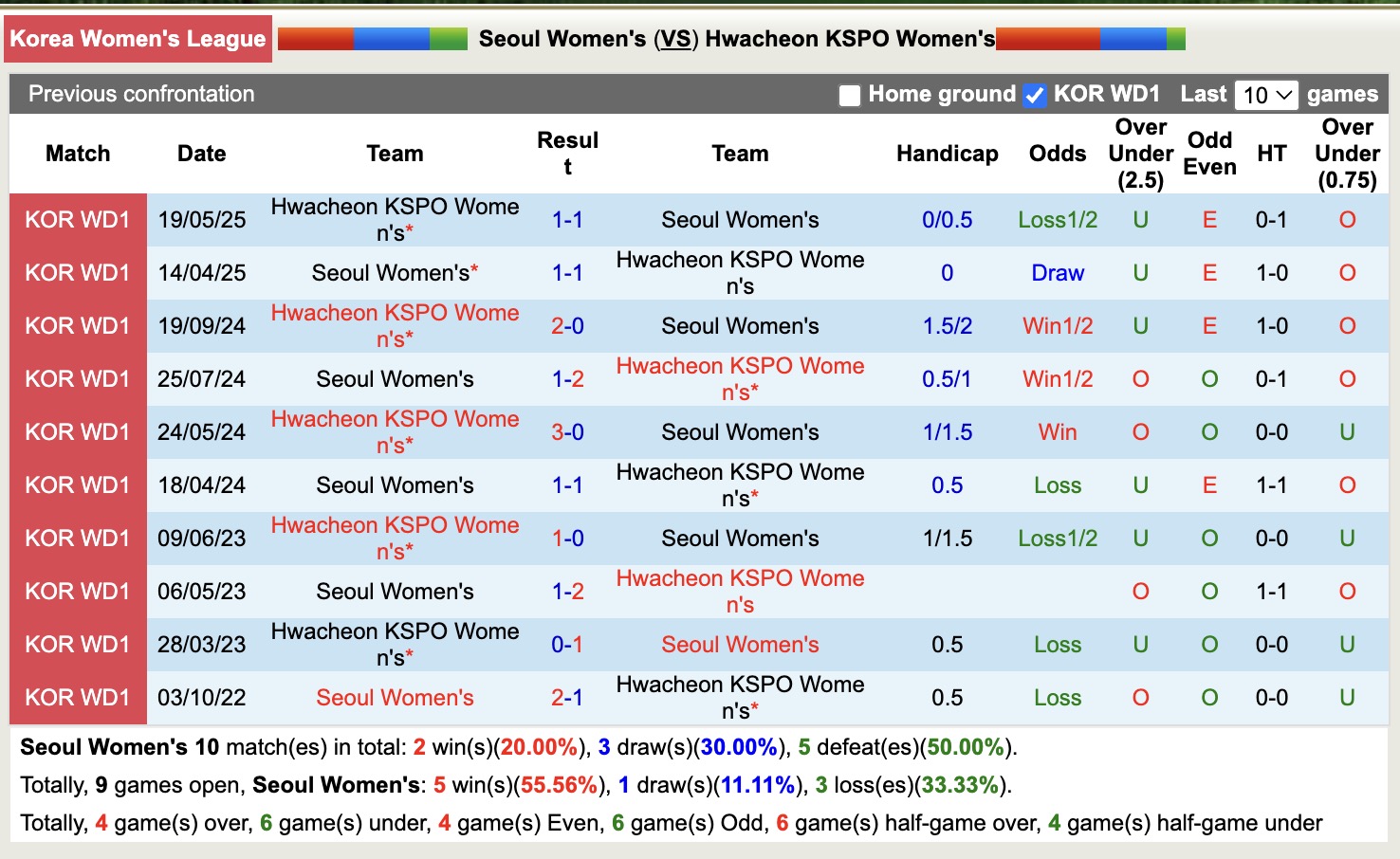 Nhận định, soi kèo Nữ Seoul vs Nữ Hwacheon KSPO, 17h00 ngày 26/6: Củng cố ngôi đầu bảng - Ảnh 4