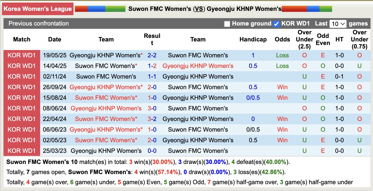 Nhận định, soi kèo Nữ Suwon FMC vs Nữ Gyeongju KHNP, 17h00 ngày 26/6: Bất phân thắng bại - Ảnh 4