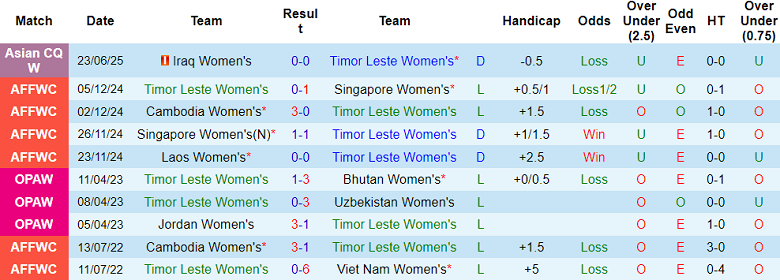 Nhận định, soi kèo nữ Timor Leste vs nữ Thái Lan, 19h30 ngày 26/6: Khó có bất ngờ - Ảnh 1