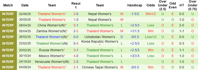 Nhận định, soi kèo nữ Timor Leste vs nữ Thái Lan, 19h30 ngày 26/6: Khó có bất ngờ - Ảnh 2