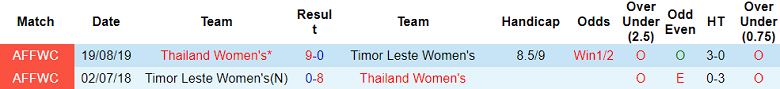 Nhận định, soi kèo nữ Timor Leste vs nữ Thái Lan, 19h30 ngày 26/6: Khó có bất ngờ - Ảnh 3