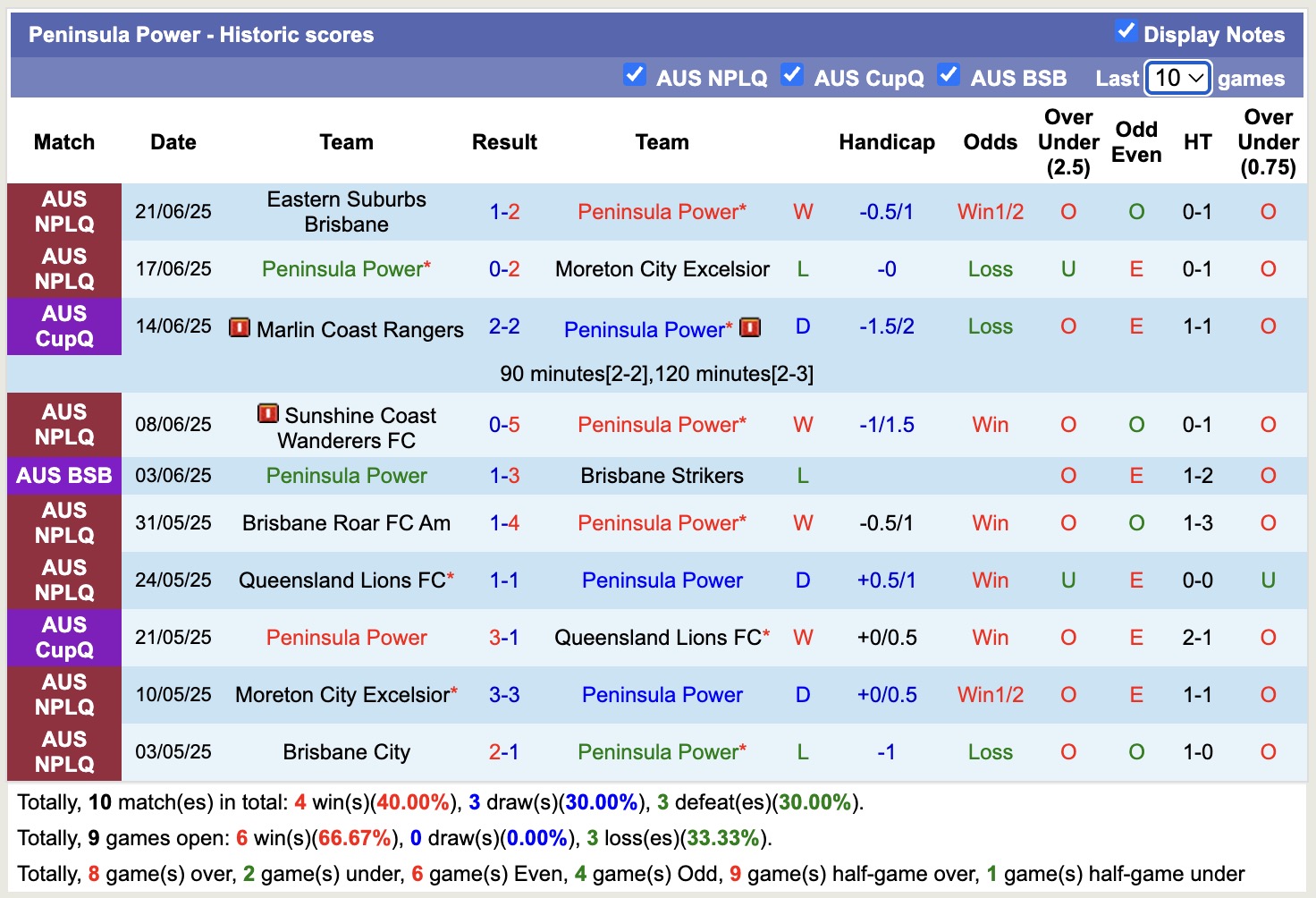 Nhận định, soi kèo Peninsula Power vs Wynnum Wolves, 16h30 ngày 25/6: Nối dài niềm đau - Ảnh 2