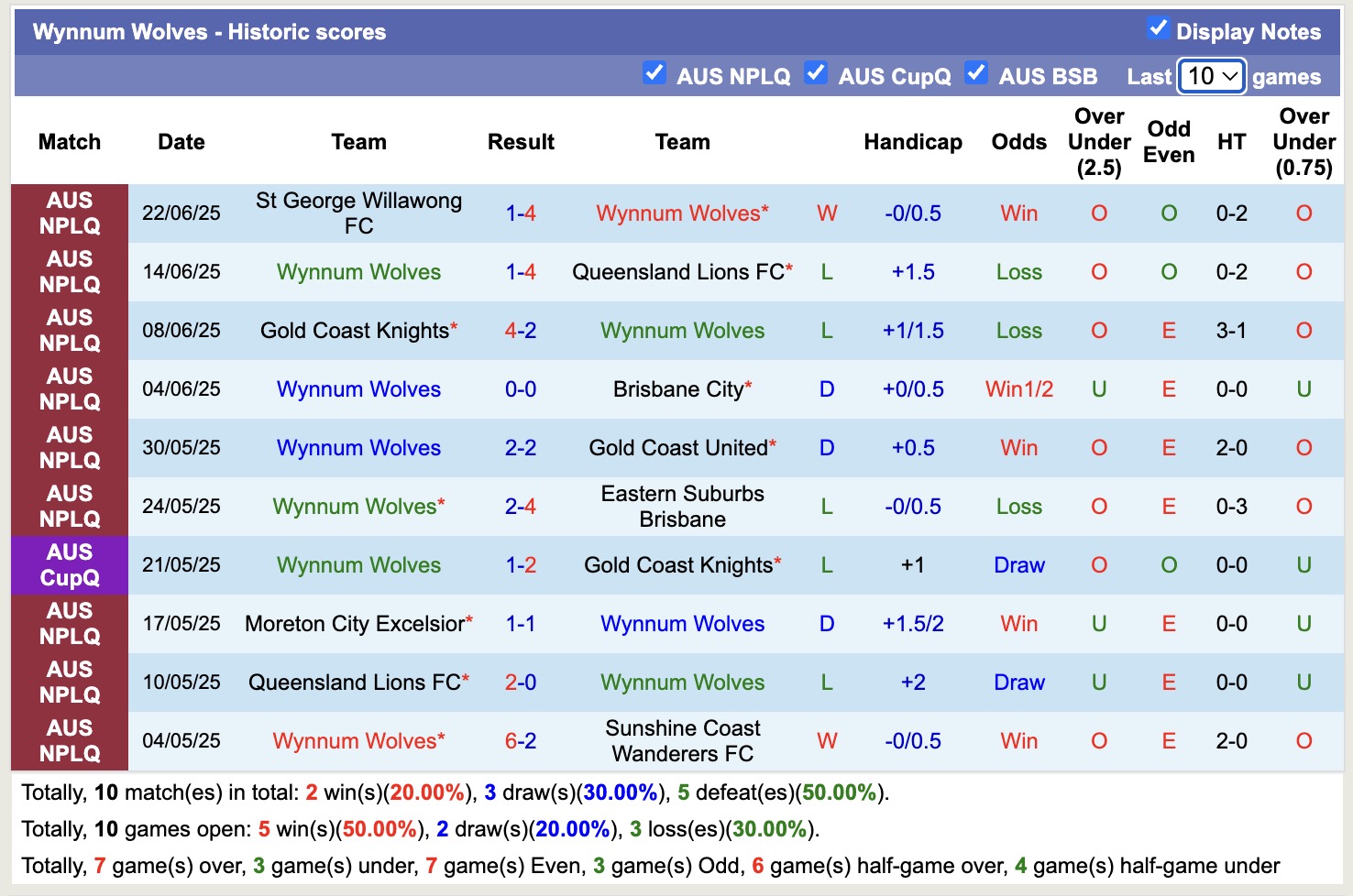 Nhận định, soi kèo Peninsula Power vs Wynnum Wolves, 16h30 ngày 25/6: Nối dài niềm đau - Ảnh 3