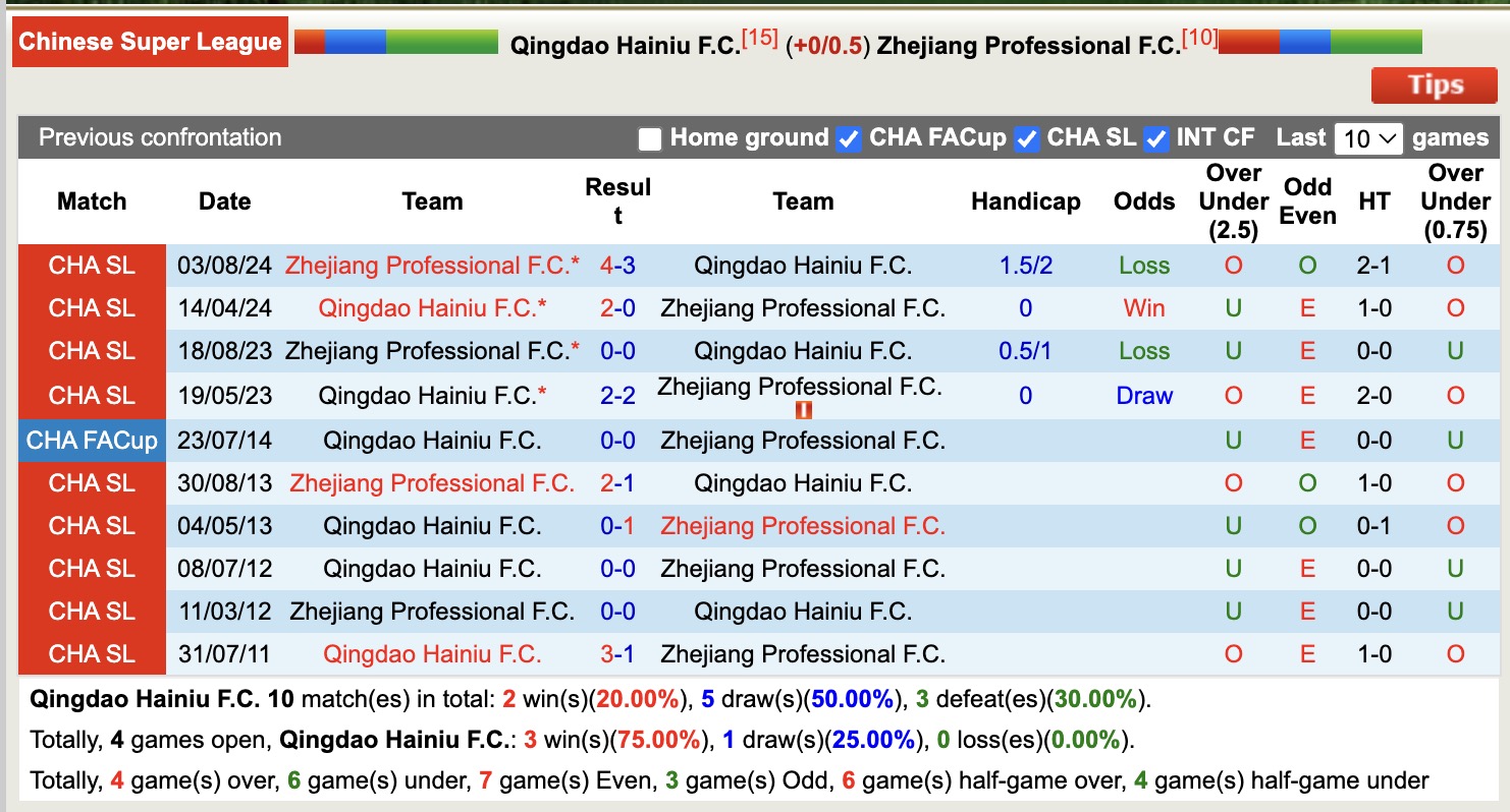 Nhận định, soi kèo Qingdao Hainiu vs Zhejiang Professional, 18h00 ngày 25/6: Không hề ngon ăn - Ảnh 4