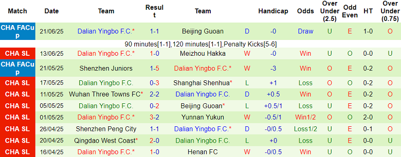 Nhận định, soi kèo Shanghai Port vs Dalian Yingbo, 18h35 ngày 26/6: Trút giận? - Ảnh 2
