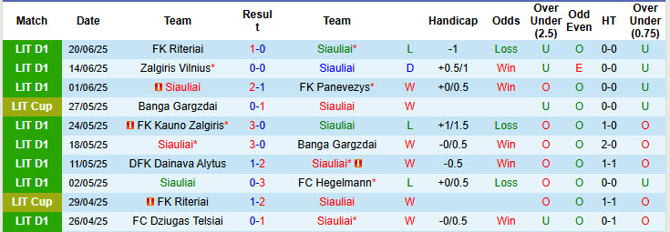 Nhận định, soi kèo Siauliai vs Suduva, 23h00 ngày 25/6: Nỗ lực không ngừng nghỉ - Ảnh 2