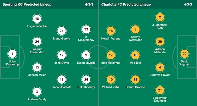 Nhận định, soi kèo Sporting KC vs Charlotte FC, 7h30 ngày 26/6: Hứa hẹn đôi công - Ảnh 7