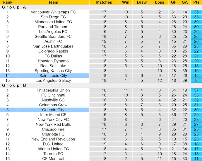 Nhận định, soi kèo St. Louis City vs Orlando City, 7h30 ngày 26/6: Không dễ cho khách - Ảnh 5