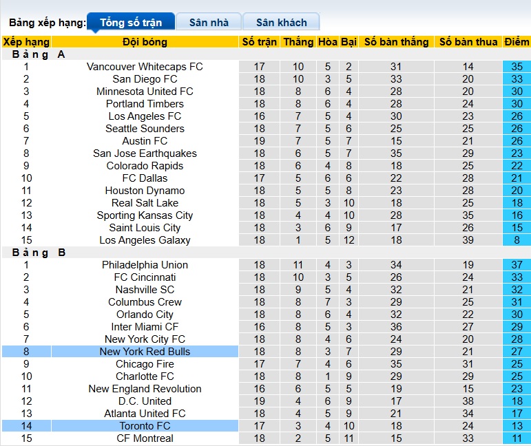 Nhận định, soi kèo Toronto vs New York RB, 06h30 ngày 26/6: Sân nhà mất thiêng - Ảnh 1